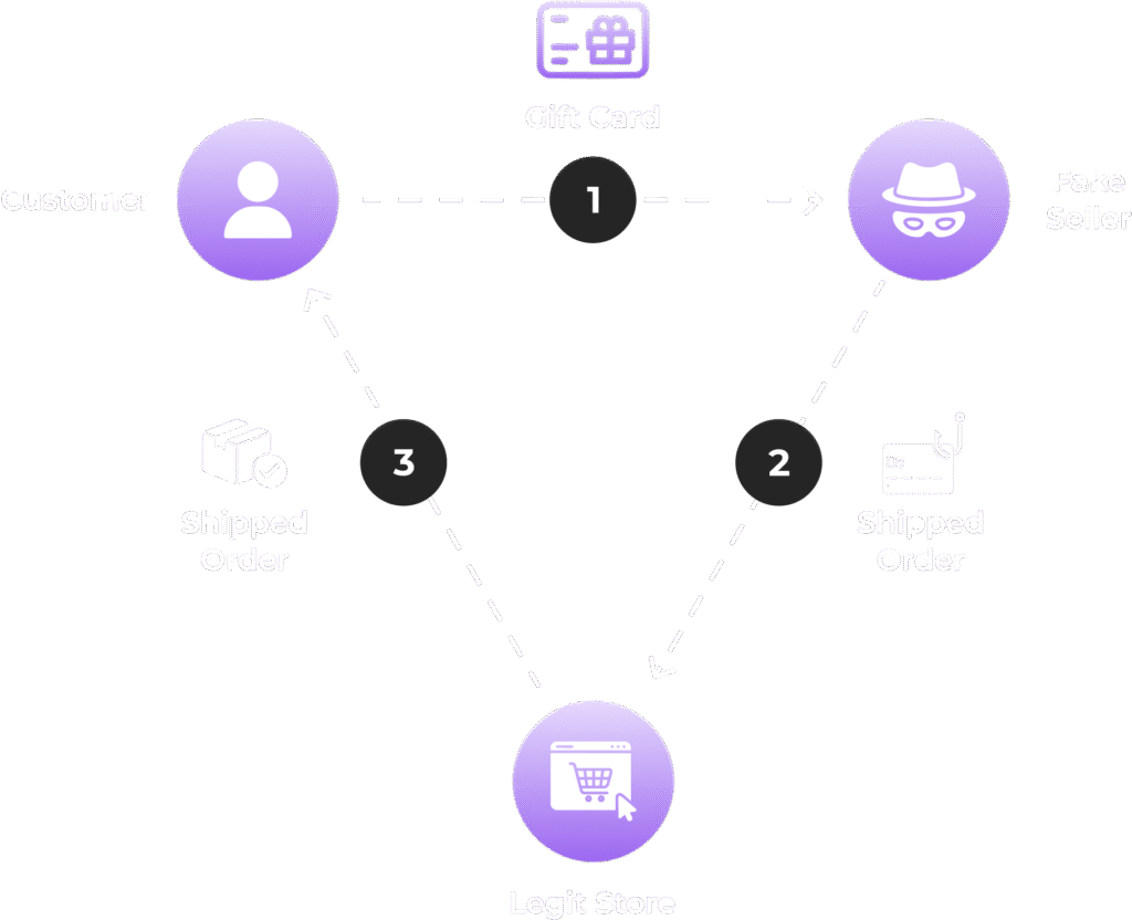 Futuristic digital concept image showing hands interacting with a smartphone. A glowing gift card icon is at the center of a circular digital interface, surrounded by icons representing shopping, security, cloud, communication, and digital payments, symbolizing online gift card functionality.